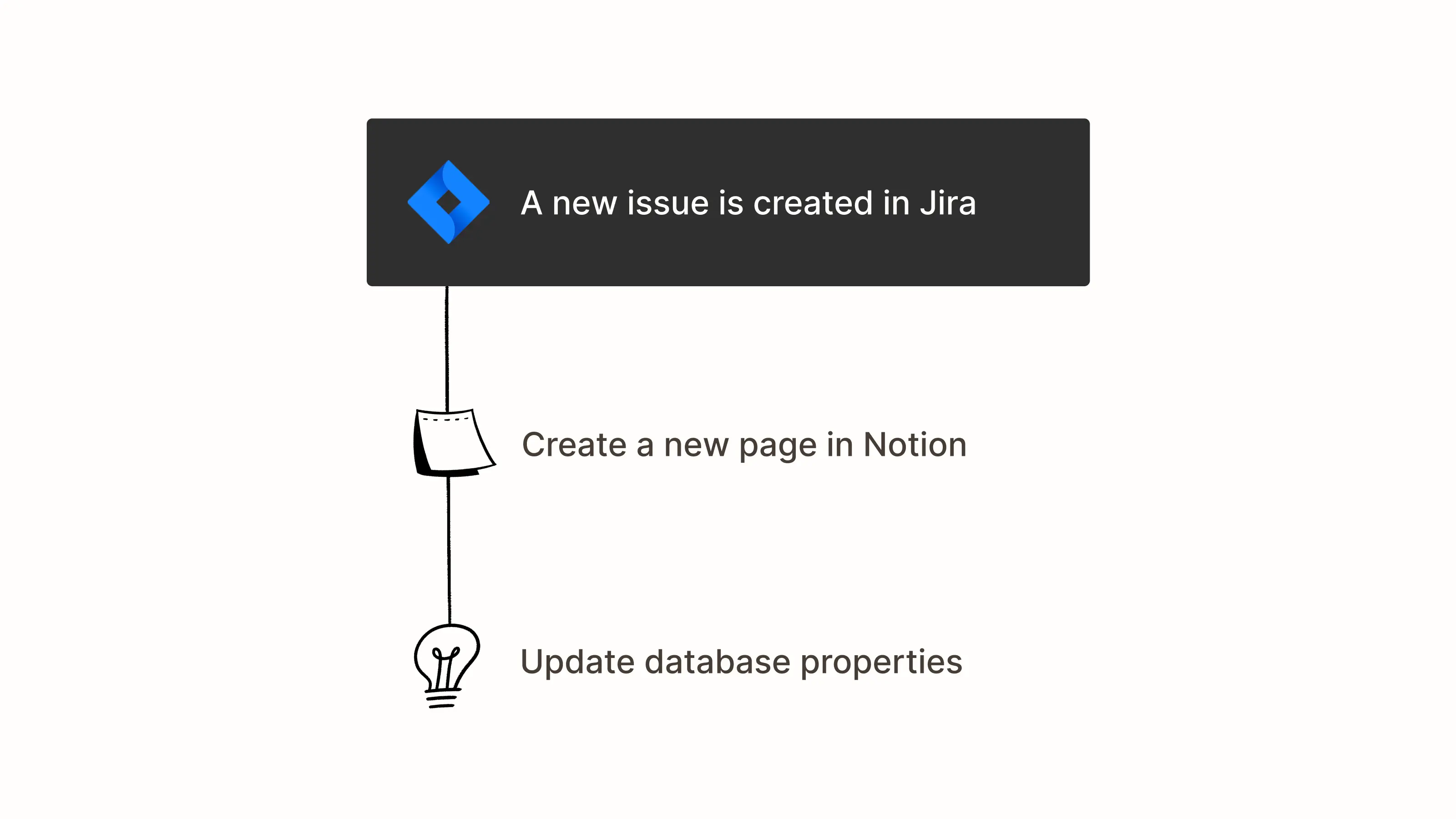 Um exemplo de integração que você pode fazer com o API do Notion.