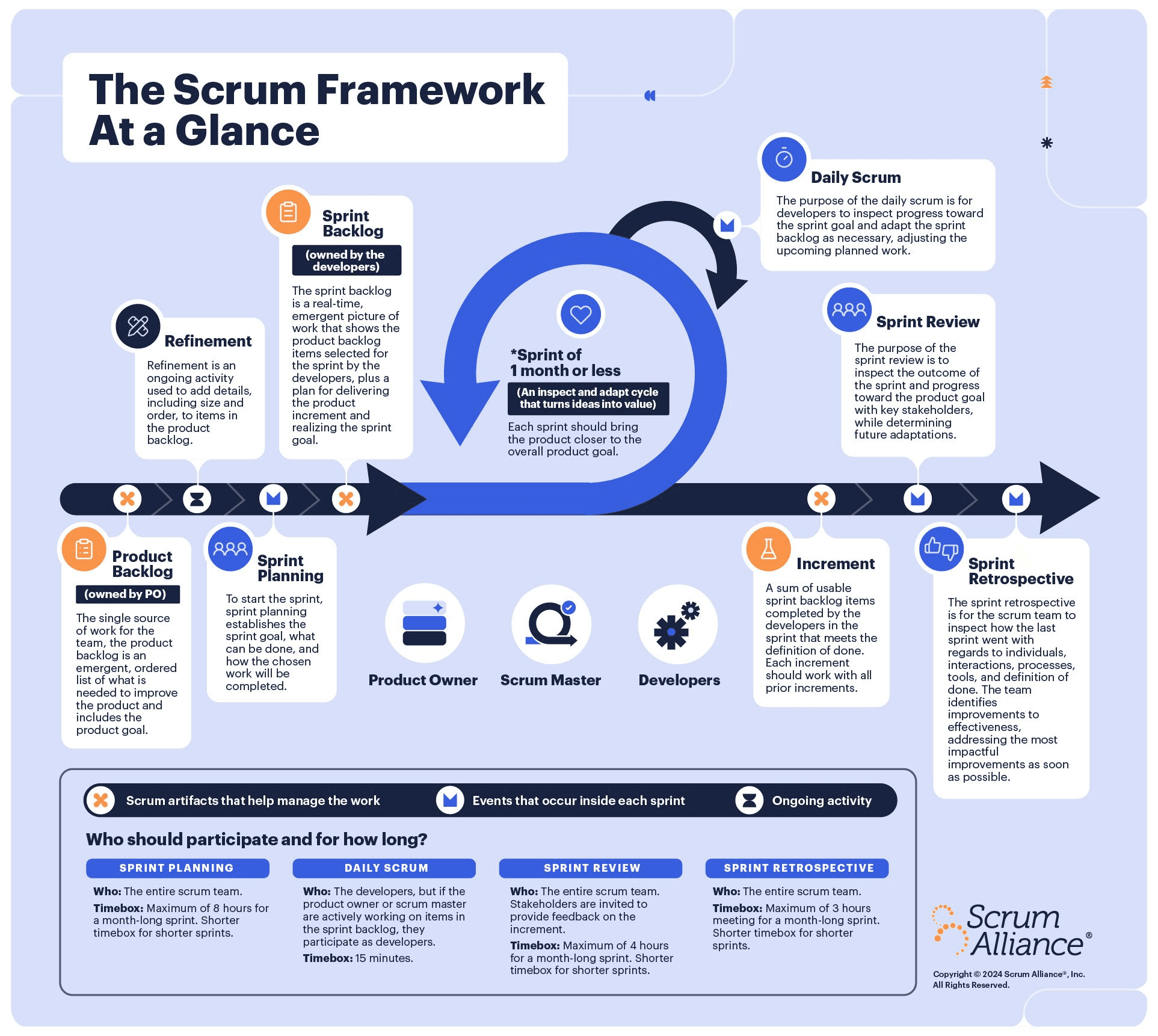 A graphic that shows the basic steps of the scrum framework