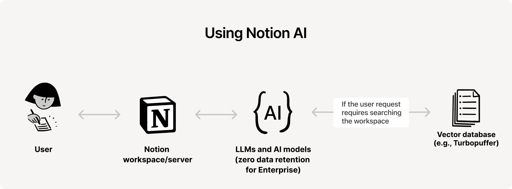 CA: Como usar a IA do Notion